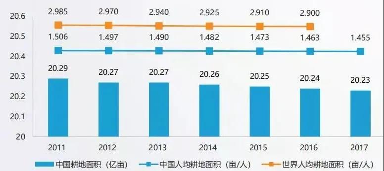 面积世界第三,人口世界第一,不管什么指标,只要一算人均,都很低,耕地