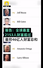 26个人拥有世界一半财富 财富总计超过1.4万亿美元