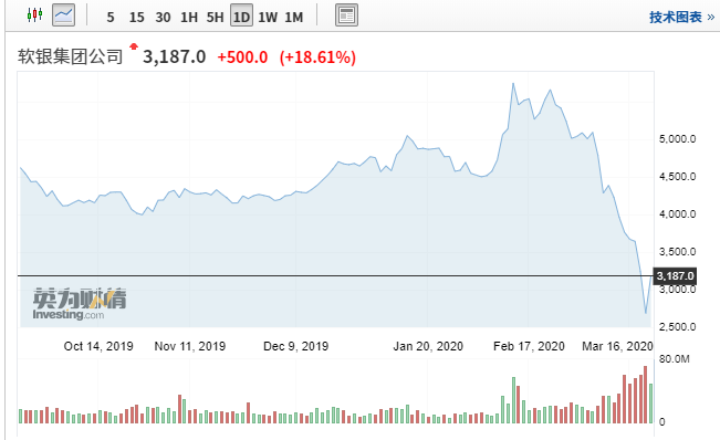软银宣布410亿美元资产出售计划 阿里股价大跌近7%