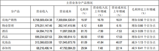 鲁商发展转型后首份年报：地产业务仍占88%偿债压力大