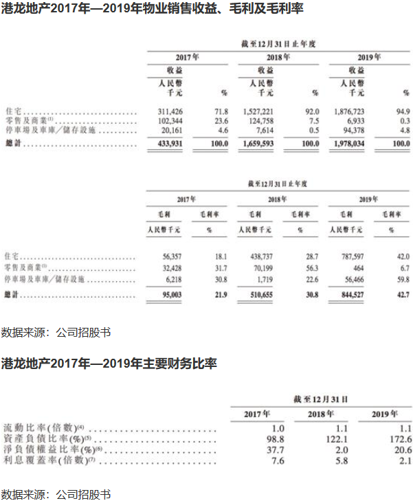 资产负债率287%、净现金流-68亿港龙地产IPO有希望？
