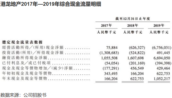 资产负债率287%、净现金流-68亿港龙地产IPO有希望？