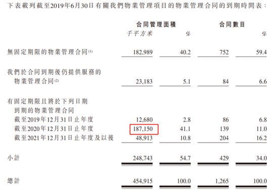 保利物业跌10%：中报合约面积不增反降各业务毛利率全面下滑