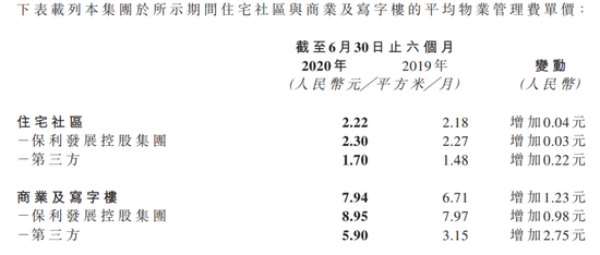 保利物业跌10%：中报合约面积不增反降各业务毛利率全面下滑