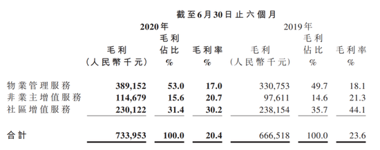 保利物业跌10%：中报合约面积不增反降各业务毛利率全面下滑