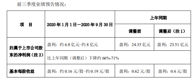 大悦城预计前3季净利同比最多降约55% 财务数据连踩两条红线