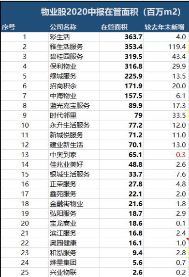 物业股不香了？第一服务上市首日破发暴跌26%背后体量小优势不显