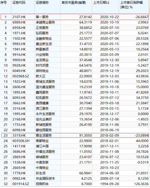 物业股不香了？第一服务上市首日破发暴跌26%背后体量小优势不显