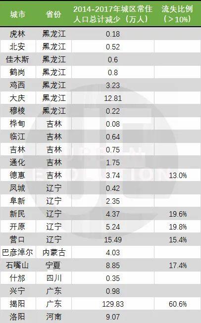 人口流失城市排名_人口流失最严重的两个省,到底发生了什么(2)