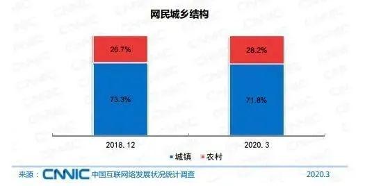 2020农村人口比例_2020人口普查(2)