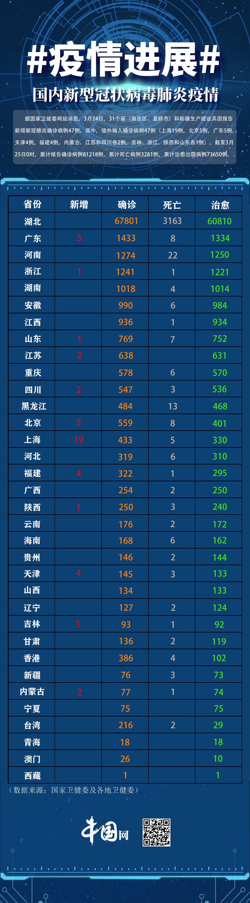 「北京」31省区市新增47例均为境外输入 上海新增超过北京达19例