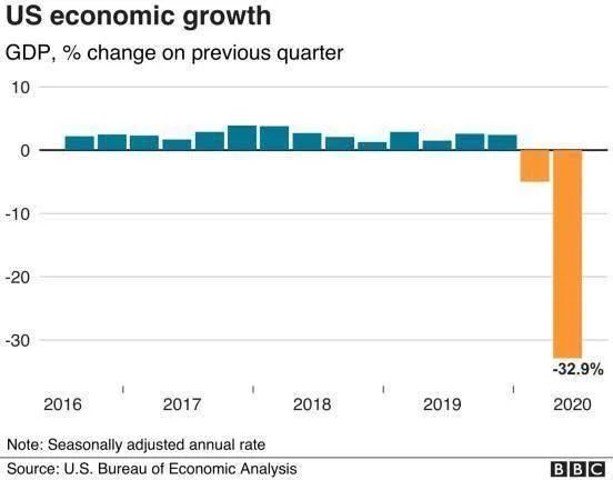 美国gdp什么时候位居世界碉_GDP暴跌32.9%,美国创二战来最大衰退,中国成世界第一