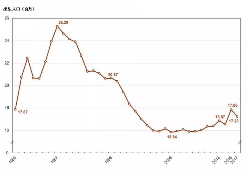中国历年人口_中国历年出生人口曲线(2)