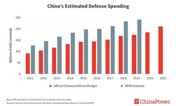 外媒惊呼:中国军费开支全球第2!超3,4,5国家总和