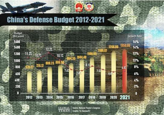外媒惊呼:中国军费开支全球第2!超3,4,5国家总和