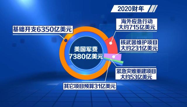 美国军费创历史新高 7380亿美元怎么花?专家:1个马桶盖1万美金