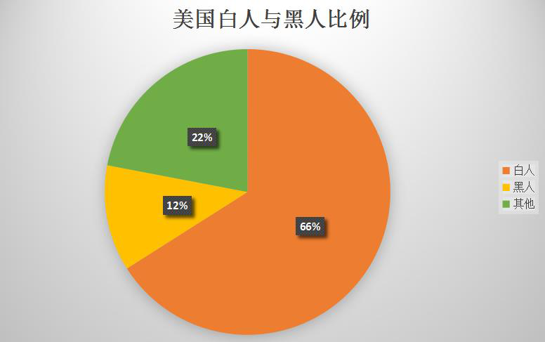 黑人占美国人口比例_美国黑人人口分布图