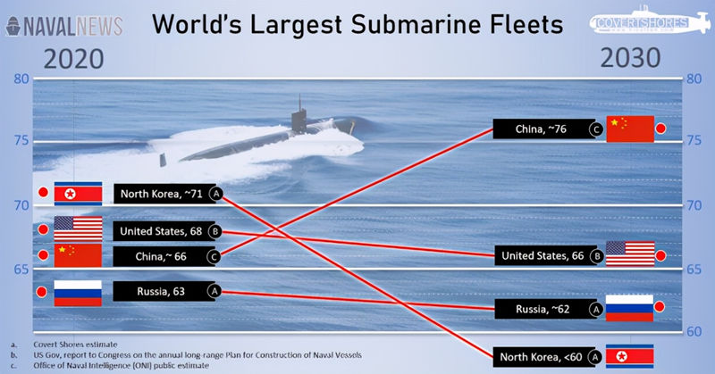 美媒：中国新核潜艇很快出现，十年内美国潜艇数量就会被中国超过