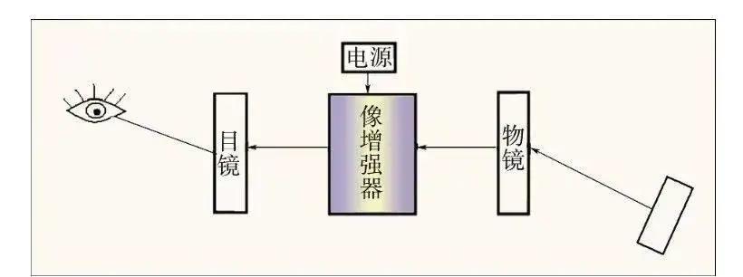 高大上的夜视装备